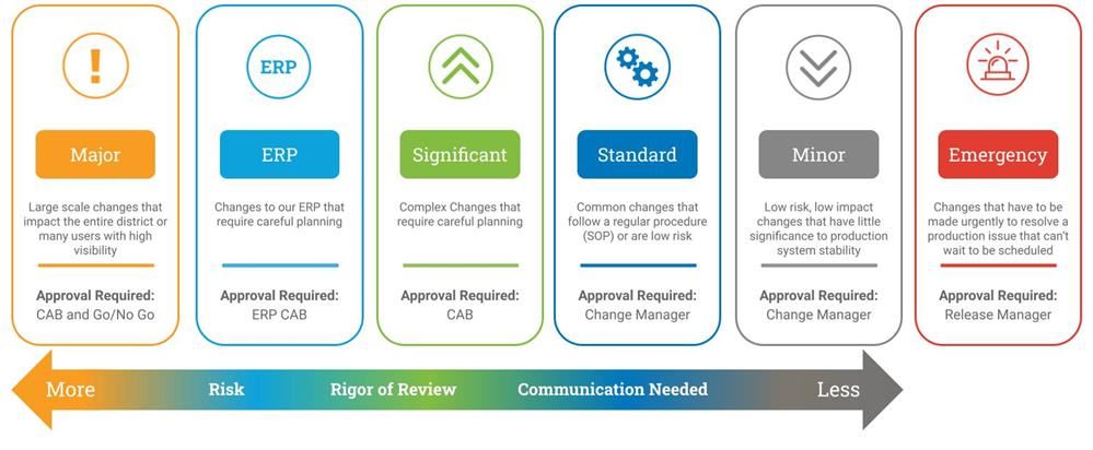 Types of changes including Major, ERP, Significant, Standard, Minor, and Emergency